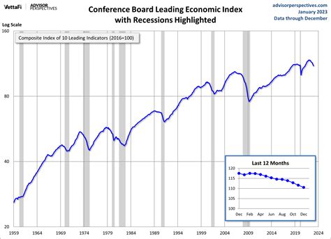 leading economic indicators 2023